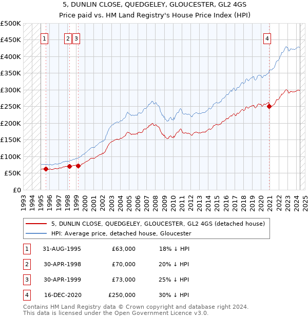 5, DUNLIN CLOSE, QUEDGELEY, GLOUCESTER, GL2 4GS: Price paid vs HM Land Registry's House Price Index