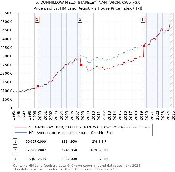 5, DUNNILLOW FIELD, STAPELEY, NANTWICH, CW5 7GX: Price paid vs HM Land Registry's House Price Index