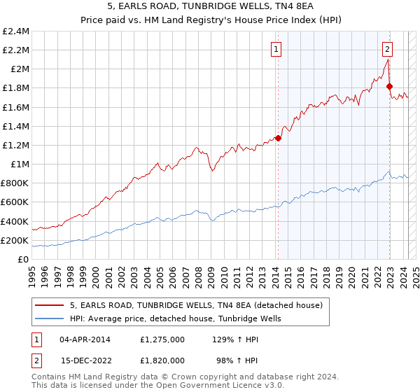 5, EARLS ROAD, TUNBRIDGE WELLS, TN4 8EA: Price paid vs HM Land Registry's House Price Index