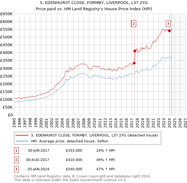 5, EDENHURST CLOSE, FORMBY, LIVERPOOL, L37 2YG: Price paid vs HM Land Registry's House Price Index