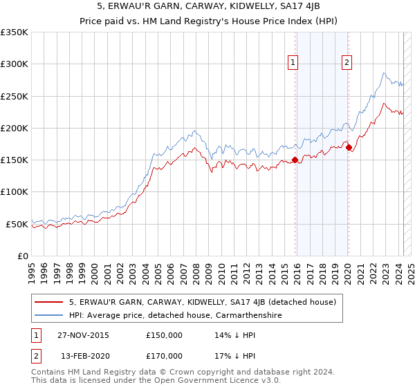 5, ERWAU'R GARN, CARWAY, KIDWELLY, SA17 4JB: Price paid vs HM Land Registry's House Price Index