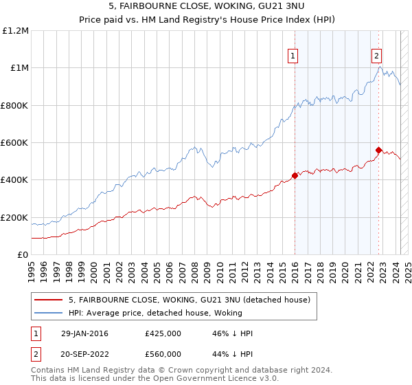 5, FAIRBOURNE CLOSE, WOKING, GU21 3NU: Price paid vs HM Land Registry's House Price Index