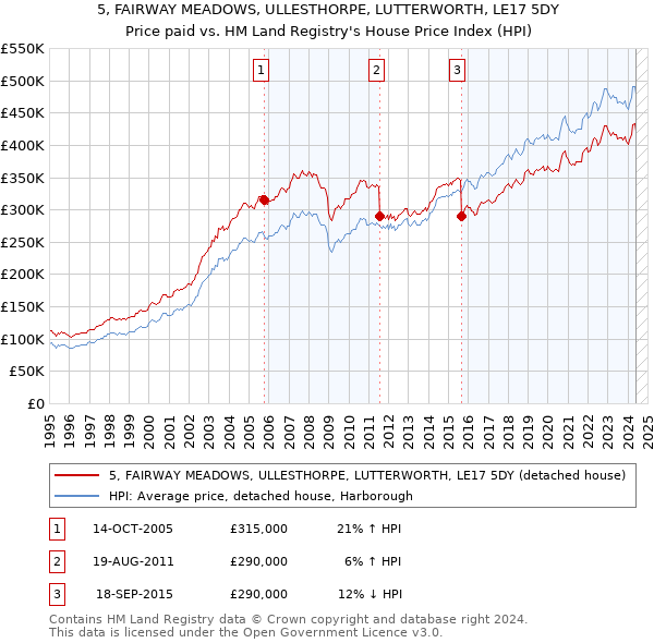 5, FAIRWAY MEADOWS, ULLESTHORPE, LUTTERWORTH, LE17 5DY: Price paid vs HM Land Registry's House Price Index