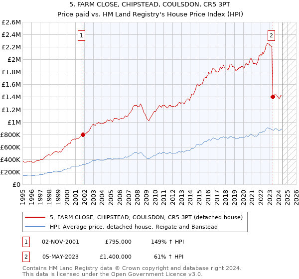 5, FARM CLOSE, CHIPSTEAD, COULSDON, CR5 3PT: Price paid vs HM Land Registry's House Price Index