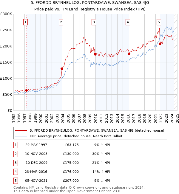 5, FFORDD BRYNHEULOG, PONTARDAWE, SWANSEA, SA8 4JG: Price paid vs HM Land Registry's House Price Index