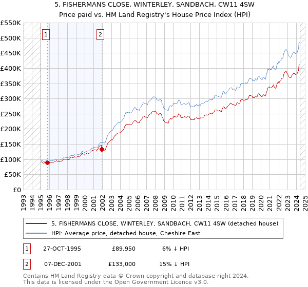 5, FISHERMANS CLOSE, WINTERLEY, SANDBACH, CW11 4SW: Price paid vs HM Land Registry's House Price Index