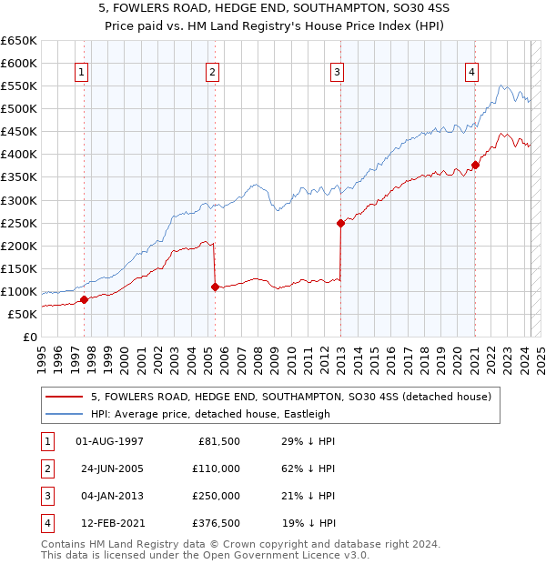 5, FOWLERS ROAD, HEDGE END, SOUTHAMPTON, SO30 4SS: Price paid vs HM Land Registry's House Price Index