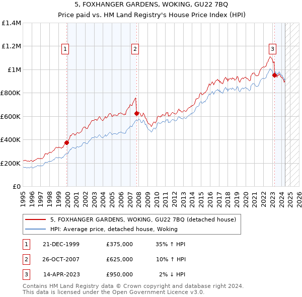 5, FOXHANGER GARDENS, WOKING, GU22 7BQ: Price paid vs HM Land Registry's House Price Index