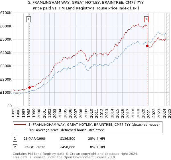 5, FRAMLINGHAM WAY, GREAT NOTLEY, BRAINTREE, CM77 7YY: Price paid vs HM Land Registry's House Price Index