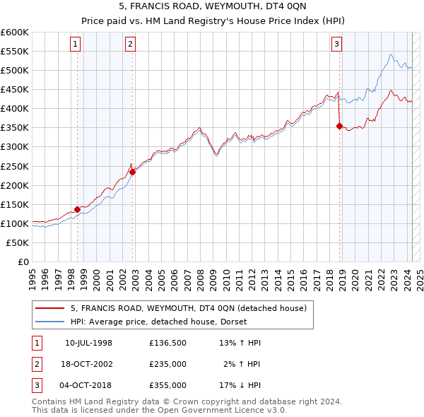 5, FRANCIS ROAD, WEYMOUTH, DT4 0QN: Price paid vs HM Land Registry's House Price Index