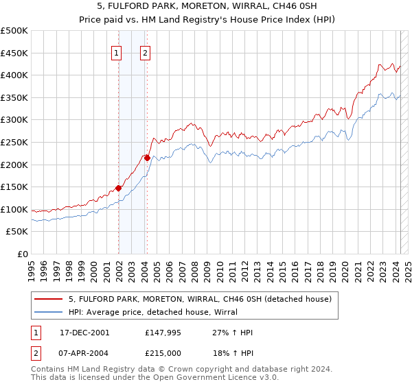 5, FULFORD PARK, MORETON, WIRRAL, CH46 0SH: Price paid vs HM Land Registry's House Price Index