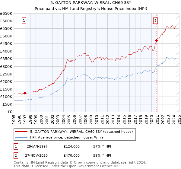 5, GAYTON PARKWAY, WIRRAL, CH60 3SY: Price paid vs HM Land Registry's House Price Index