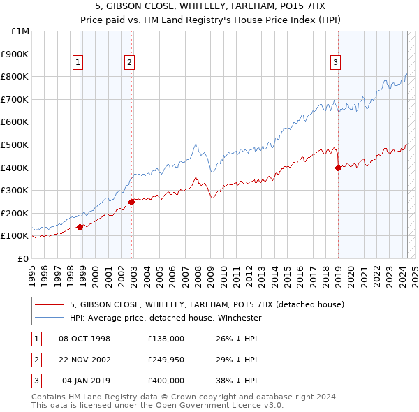 5, GIBSON CLOSE, WHITELEY, FAREHAM, PO15 7HX: Price paid vs HM Land Registry's House Price Index