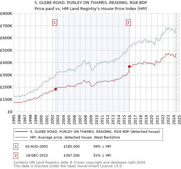 5, GLEBE ROAD, PURLEY ON THAMES, READING, RG8 8DP: Price paid vs HM Land Registry's House Price Index