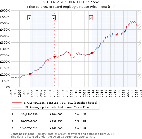 5, GLENEAGLES, BENFLEET, SS7 5SZ: Price paid vs HM Land Registry's House Price Index