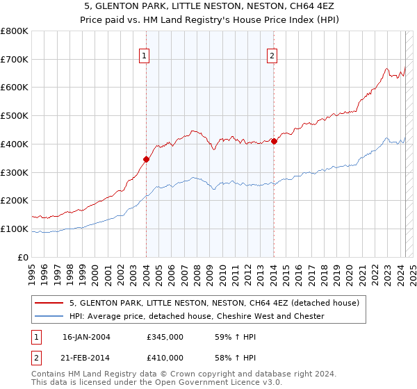 5, GLENTON PARK, LITTLE NESTON, NESTON, CH64 4EZ: Price paid vs HM Land Registry's House Price Index