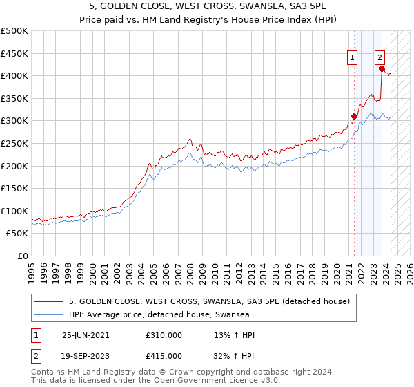 5, GOLDEN CLOSE, WEST CROSS, SWANSEA, SA3 5PE: Price paid vs HM Land Registry's House Price Index