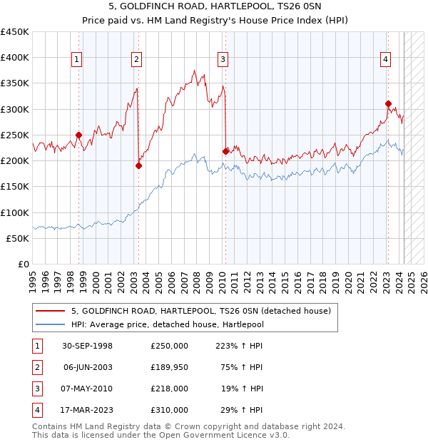 5, GOLDFINCH ROAD, HARTLEPOOL, TS26 0SN: Price paid vs HM Land Registry's House Price Index