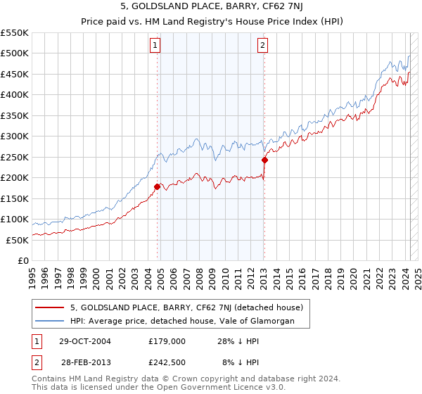 5, GOLDSLAND PLACE, BARRY, CF62 7NJ: Price paid vs HM Land Registry's House Price Index