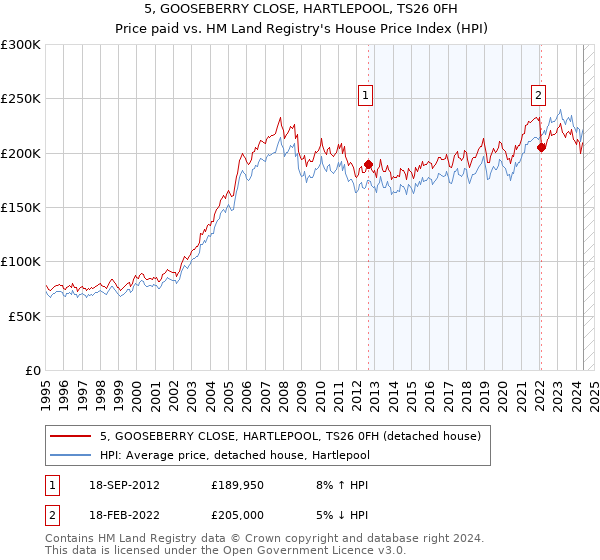 5, GOOSEBERRY CLOSE, HARTLEPOOL, TS26 0FH: Price paid vs HM Land Registry's House Price Index