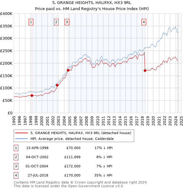 5, GRANGE HEIGHTS, HALIFAX, HX3 9RL: Price paid vs HM Land Registry's House Price Index