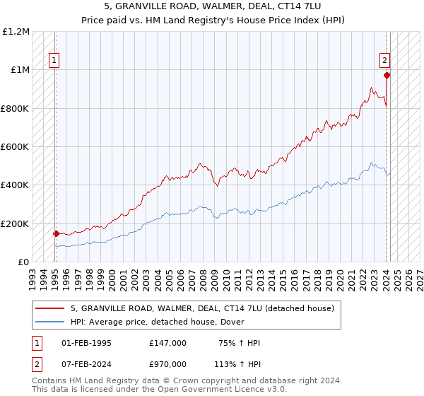 5, GRANVILLE ROAD, WALMER, DEAL, CT14 7LU: Price paid vs HM Land Registry's House Price Index