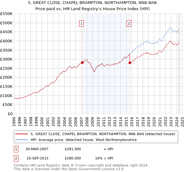 5, GREAT CLOSE, CHAPEL BRAMPTON, NORTHAMPTON, NN6 8AN: Price paid vs HM Land Registry's House Price Index