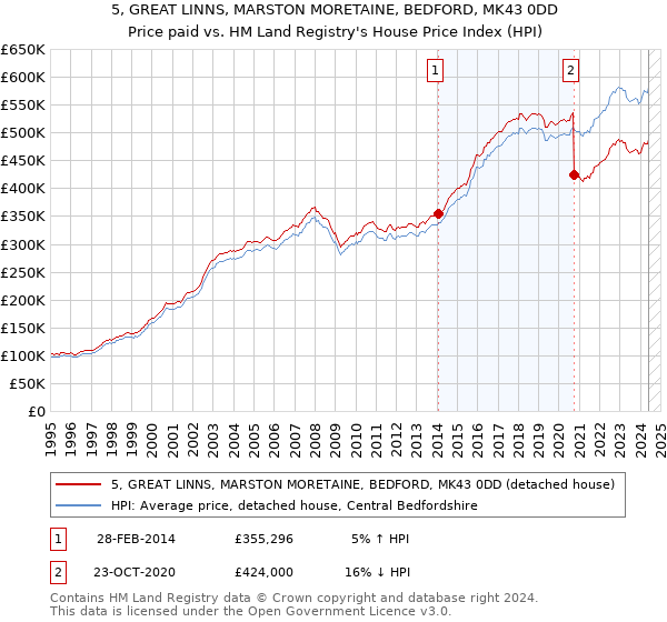 5, GREAT LINNS, MARSTON MORETAINE, BEDFORD, MK43 0DD: Price paid vs HM Land Registry's House Price Index