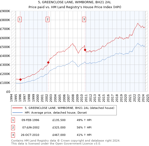 5, GREENCLOSE LANE, WIMBORNE, BH21 2AL: Price paid vs HM Land Registry's House Price Index