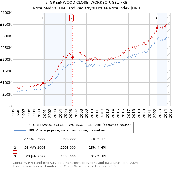 5, GREENWOOD CLOSE, WORKSOP, S81 7RB: Price paid vs HM Land Registry's House Price Index