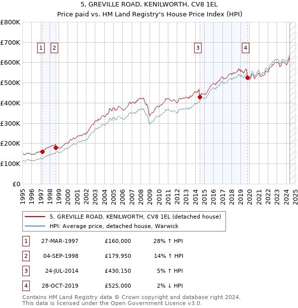 5, GREVILLE ROAD, KENILWORTH, CV8 1EL: Price paid vs HM Land Registry's House Price Index