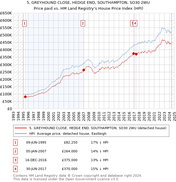 5, GREYHOUND CLOSE, HEDGE END, SOUTHAMPTON, SO30 2WU: Price paid vs HM Land Registry's House Price Index