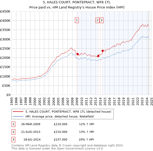 5, HALES COURT, PONTEFRACT, WF8 1TL: Price paid vs HM Land Registry's House Price Index