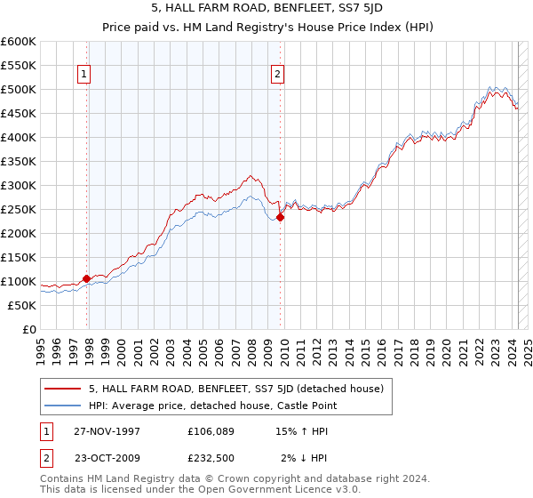 5, HALL FARM ROAD, BENFLEET, SS7 5JD: Price paid vs HM Land Registry's House Price Index