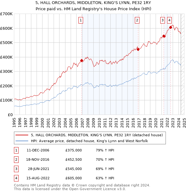 5, HALL ORCHARDS, MIDDLETON, KING'S LYNN, PE32 1RY: Price paid vs HM Land Registry's House Price Index