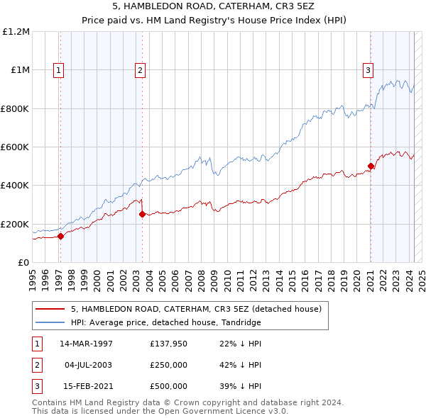 5, HAMBLEDON ROAD, CATERHAM, CR3 5EZ: Price paid vs HM Land Registry's House Price Index