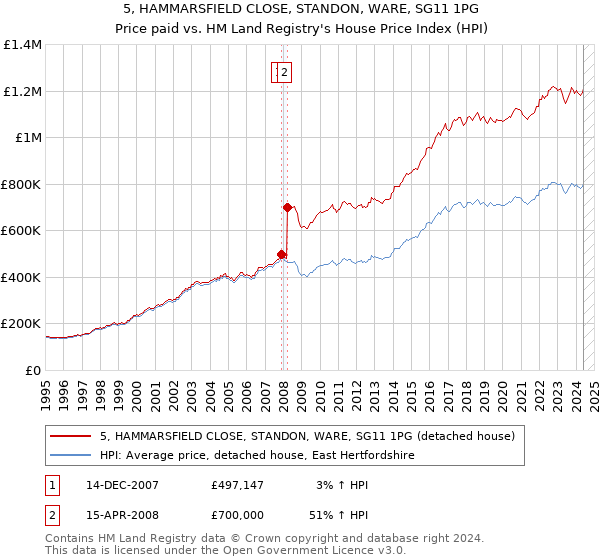 5, HAMMARSFIELD CLOSE, STANDON, WARE, SG11 1PG: Price paid vs HM Land Registry's House Price Index