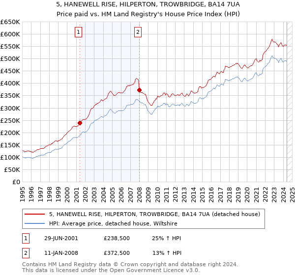 5, HANEWELL RISE, HILPERTON, TROWBRIDGE, BA14 7UA: Price paid vs HM Land Registry's House Price Index