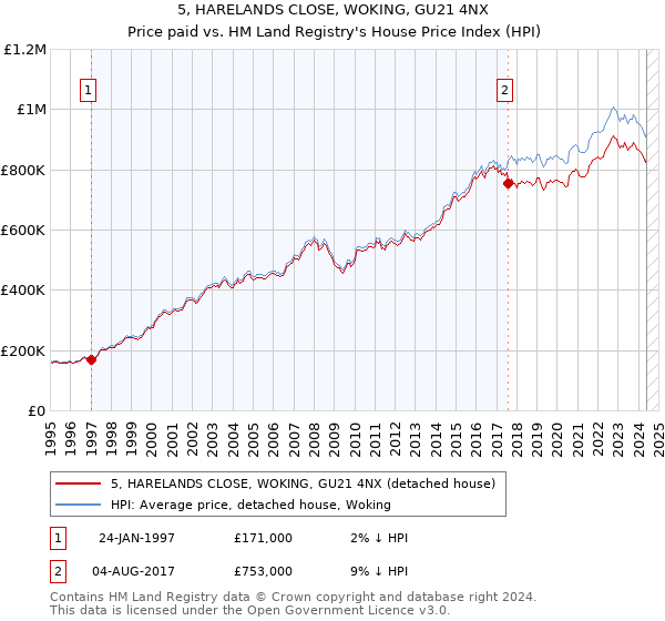 5, HARELANDS CLOSE, WOKING, GU21 4NX: Price paid vs HM Land Registry's House Price Index