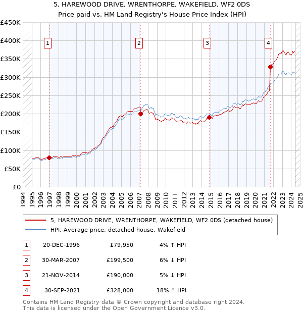 5, HAREWOOD DRIVE, WRENTHORPE, WAKEFIELD, WF2 0DS: Price paid vs HM Land Registry's House Price Index