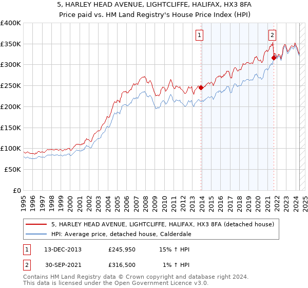 5, HARLEY HEAD AVENUE, LIGHTCLIFFE, HALIFAX, HX3 8FA: Price paid vs HM Land Registry's House Price Index