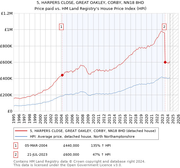 5, HARPERS CLOSE, GREAT OAKLEY, CORBY, NN18 8HD: Price paid vs HM Land Registry's House Price Index