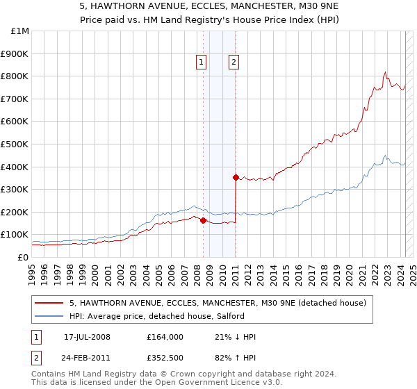 5, HAWTHORN AVENUE, ECCLES, MANCHESTER, M30 9NE: Price paid vs HM Land Registry's House Price Index