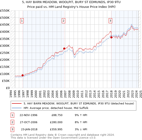 5, HAY BARN MEADOW, WOOLPIT, BURY ST EDMUNDS, IP30 9TU: Price paid vs HM Land Registry's House Price Index