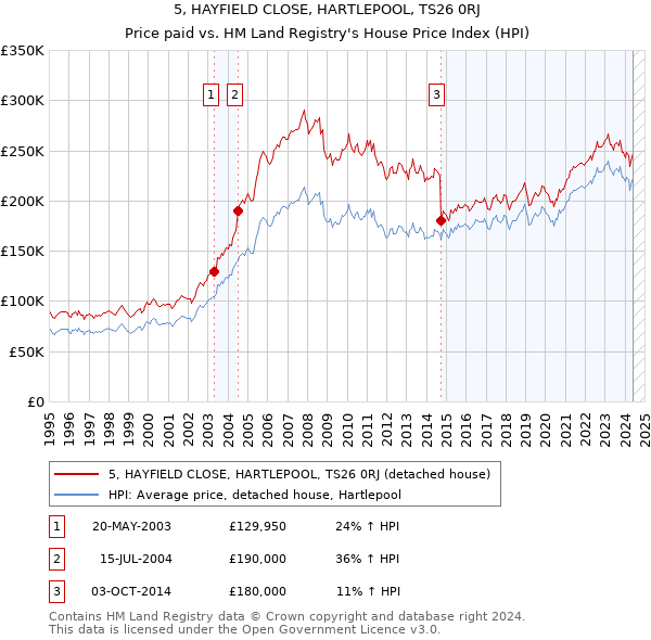 5, HAYFIELD CLOSE, HARTLEPOOL, TS26 0RJ: Price paid vs HM Land Registry's House Price Index