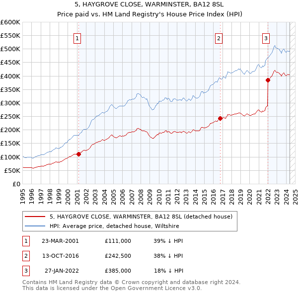 5, HAYGROVE CLOSE, WARMINSTER, BA12 8SL: Price paid vs HM Land Registry's House Price Index