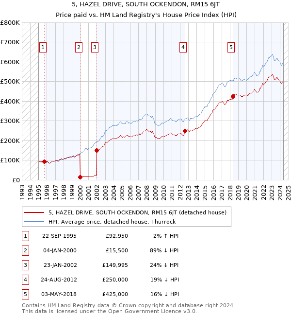 5, HAZEL DRIVE, SOUTH OCKENDON, RM15 6JT: Price paid vs HM Land Registry's House Price Index