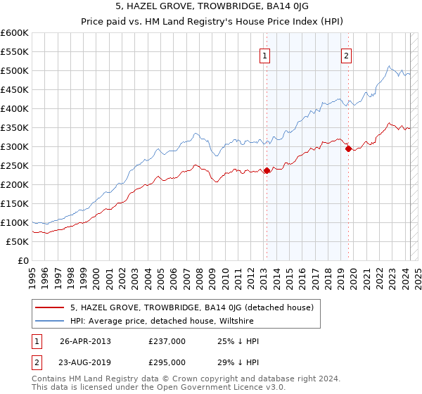 5, HAZEL GROVE, TROWBRIDGE, BA14 0JG: Price paid vs HM Land Registry's House Price Index