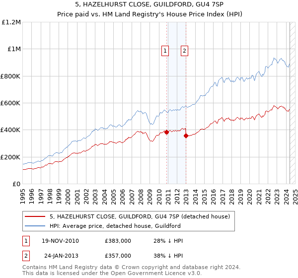 5, HAZELHURST CLOSE, GUILDFORD, GU4 7SP: Price paid vs HM Land Registry's House Price Index