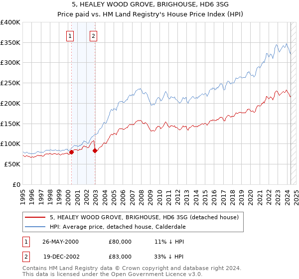 5, HEALEY WOOD GROVE, BRIGHOUSE, HD6 3SG: Price paid vs HM Land Registry's House Price Index